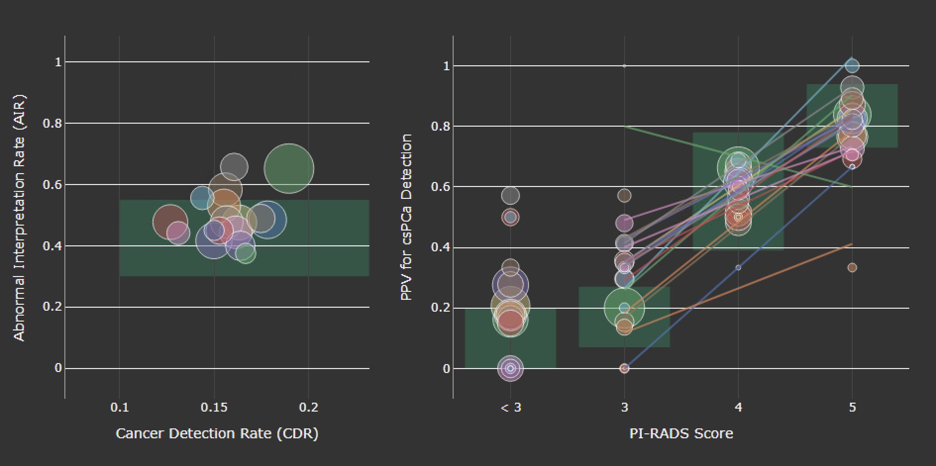 PATHFINDER chart: cancer detection rate by PI-RADS score, one line per radiologist in the group